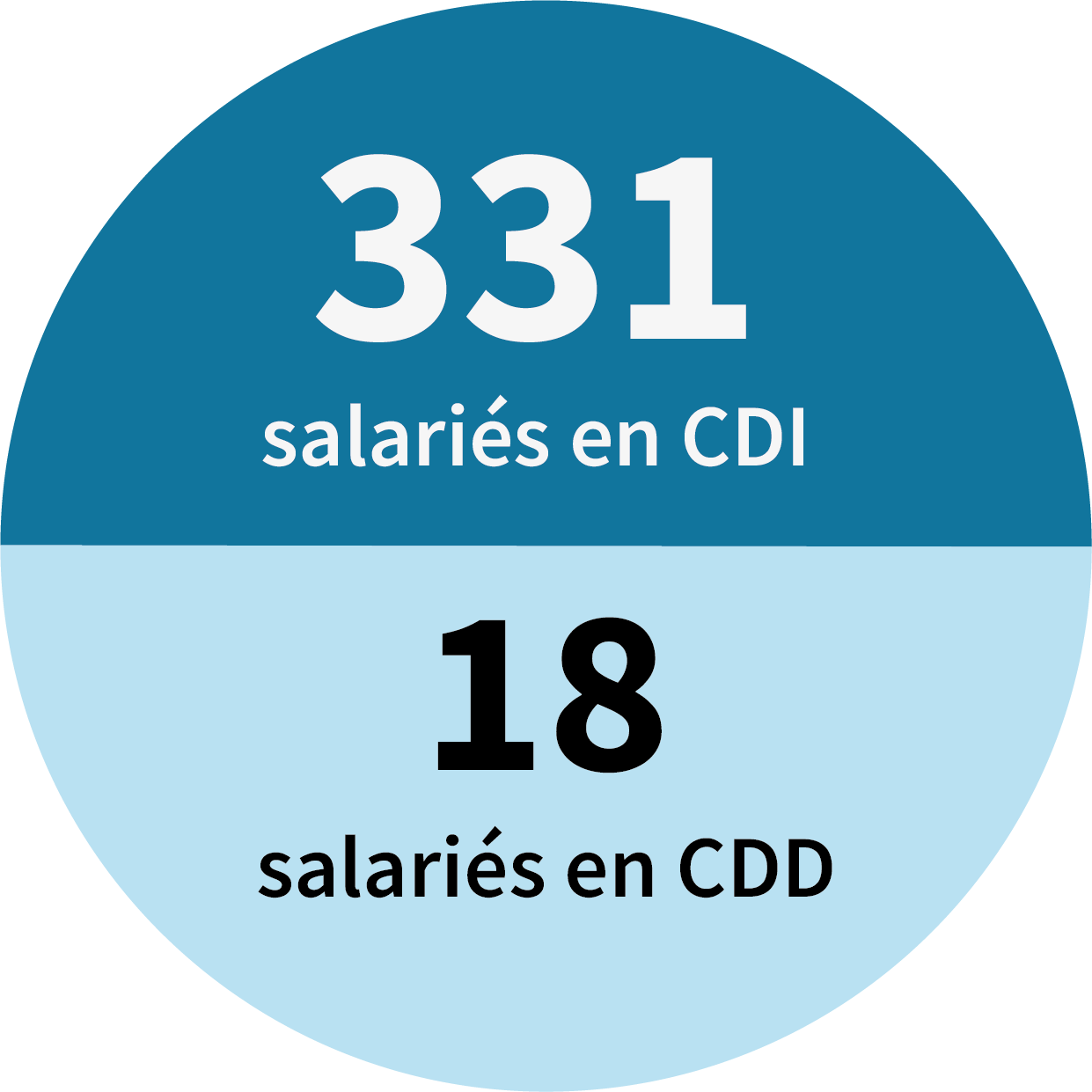 331 salariés en CDI et 18 salariés en CDD